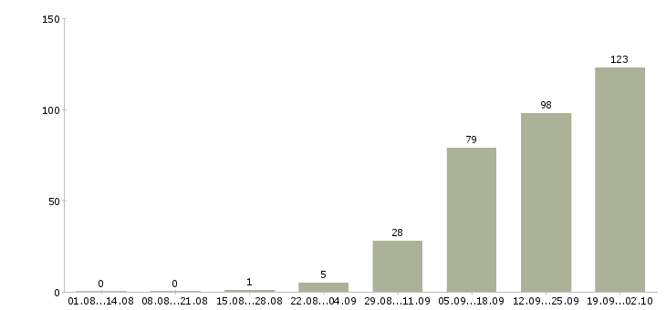 Работа с оформлением документов в Кирове - Число вакансий в Кирове по специальности с оформлением документов за 2 месяца