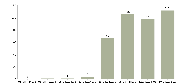 Работа комплектовщики в Коломне - Число вакансий в Коломне по специальности комплектовщики за 2 месяца