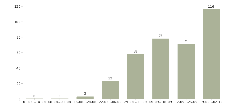 Работа интернет в Королеве - Число вакансий в Королеве по специальности интернет за 2 месяца
