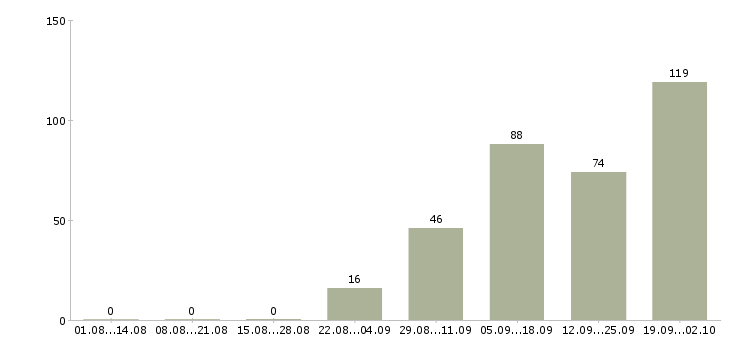 Работа менеджер по поиску недвижимости в Краснодаре - Число вакансий в Краснодаре по специальности менеджер по поиску недвижимости за 2 месяца