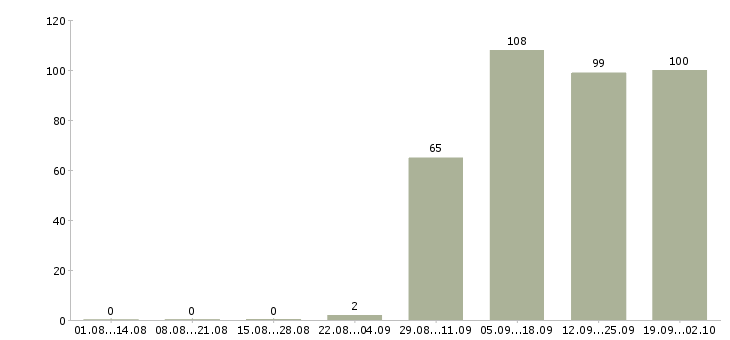 Работа кассир консультант в Красноярске - Число вакансий в Красноярске по специальности кассир консультант за 2 месяца