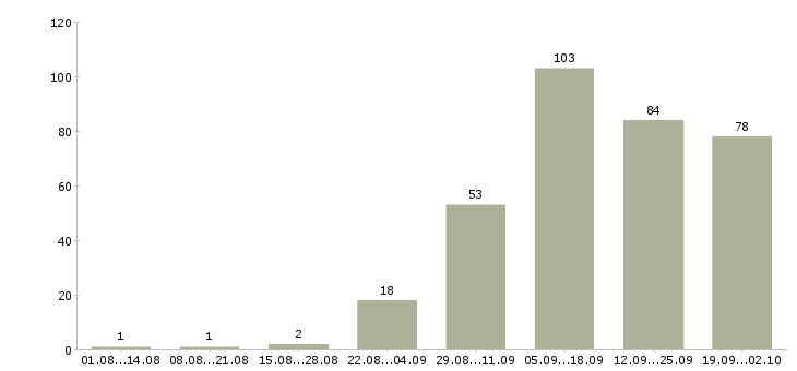 Работа оператор на звонки в Красноярске - Число вакансий в Красноярске по специальности оператор на звонки за 2 месяца