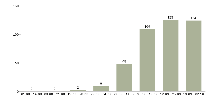 Работа требуется водитель в Красноярске - Число вакансий в Красноярске по специальности требуется водитель за 2 месяца