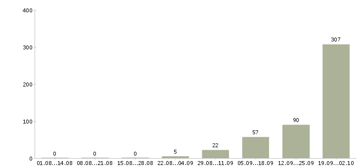 Работа грузчик в аэропорт в Москве - Число вакансий в Москве по специальности грузчик в аэропорт за 2 месяца