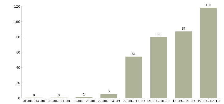 Работа менеджер региональных оптовых продаж в Москве - Число вакансий в Москве по специальности менеджер региональных оптовых продаж за 2 месяца