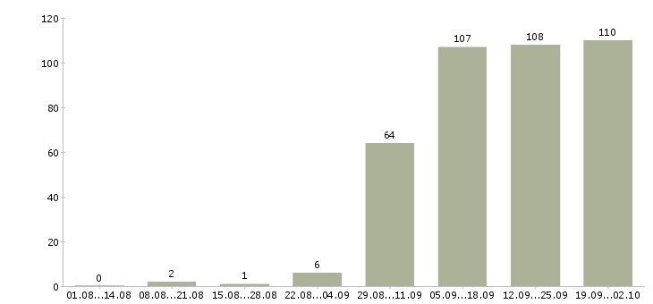 Работа начальник в Ногинске - Число вакансий в Ногинске по специальности начальник за 2 месяца