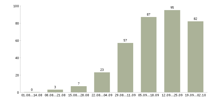 Работа в интернете бесплатное обучение в Орле - Число вакансий в Орле по специальности в интернете бесплатное обучение за 2 месяца