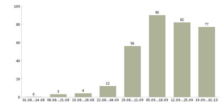 Работа менеджер для работы в интернете в Перми - Число вакансий в Перми по специальности менеджер для работы в интернете за 2 месяца
