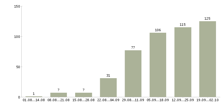 Работа удаленно в Пскове - Число вакансий в Пскове по специальности удаленно за 2 месяца