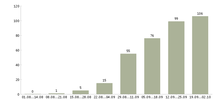 Работа инженер по документации в Самаре - Число вакансий в Самаре по специальности инженер по документации за 2 месяца