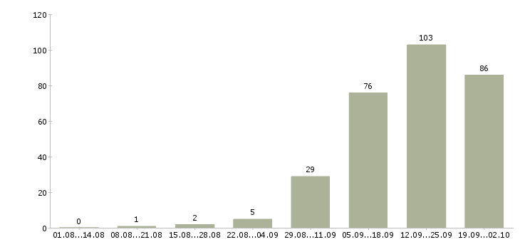 Работа метро в Самаре - Число вакансий в Самаре по специальности метро за 2 месяца