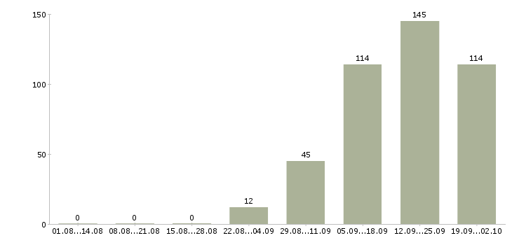Работа менеджер по продаже на телефоне в Саратове - Число вакансий в Саратове по специальности менеджер по продаже на телефоне за 2 месяца