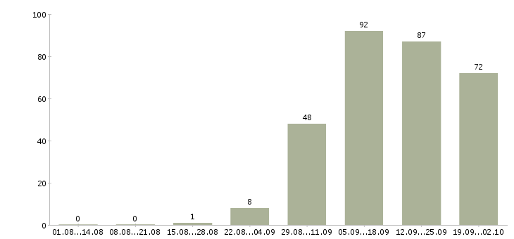 Работа сотрудник для работы с клиентами в Смоленске - Число вакансий в Смоленске по специальности сотрудник для работы с клиентами за 2 месяца