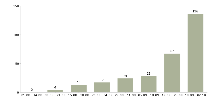 Работа готовый бизнес в Сочи - Число вакансий в Сочи по специальности готовый бизнес за 2 месяца