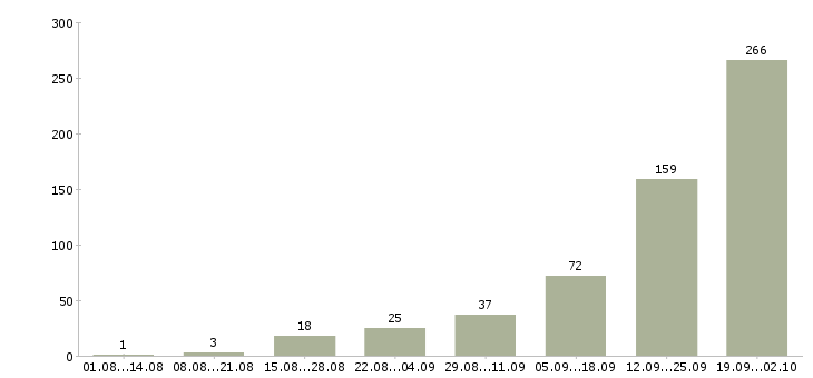 Работа менеджер сопровождения в Сочи - Число вакансий в Сочи по специальности менеджер сопровождения за 2 месяца