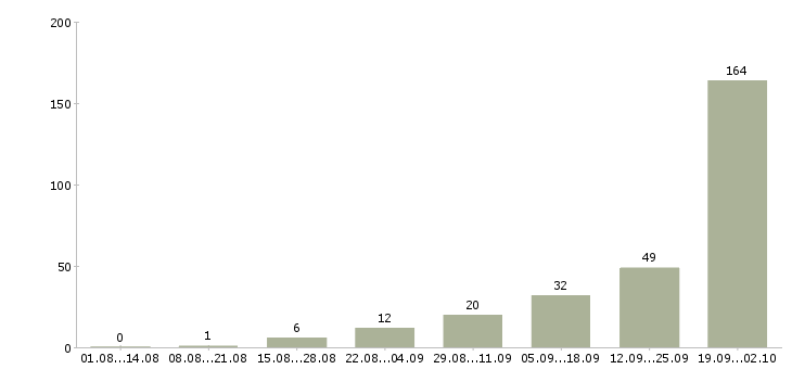 Работа специалист по системе качества в Сочи - Число вакансий в Сочи по специальности специалист по системе качества за 2 месяца