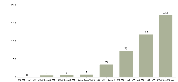 Работа специалист по услугам компании в Сочи - Число вакансий в Сочи по специальности специалист по услугам компании за 2 месяца