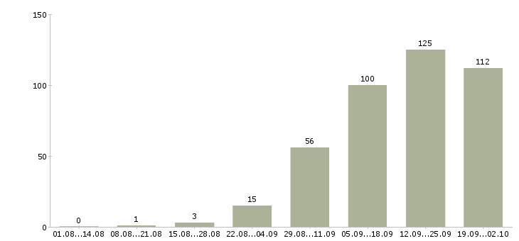 Работа менеджер по работе с интернетом в Твери - Число вакансий в Твери по специальности менеджер по работе с интернетом за 2 месяца