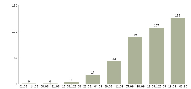 Работа на дому обучение бесплатно в Твери - Число вакансий в Твери по специальности на дому обучение бесплатно за 2 месяца
