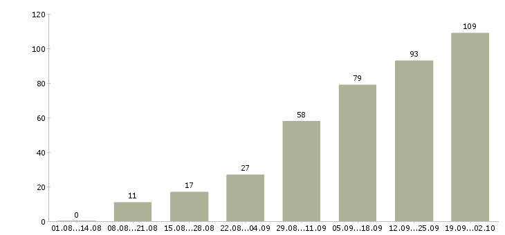 Работа интернет магазин в Туле - Число вакансий в Туле по специальности интернет магазин за 2 месяца