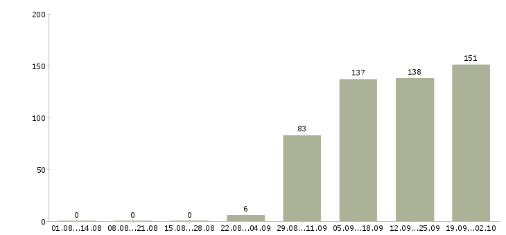Работа менеджер в отдел продаж в Химках - Число вакансий в Химках по специальности менеджер в отдел продаж за 2 месяца