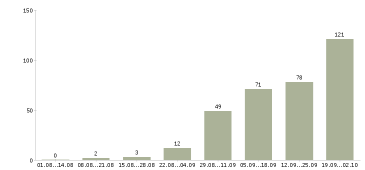 Работа менеджер по продаже техники в Челябинске - Число вакансий в Челябинске по специальности менеджер по продаже техники за 2 месяца