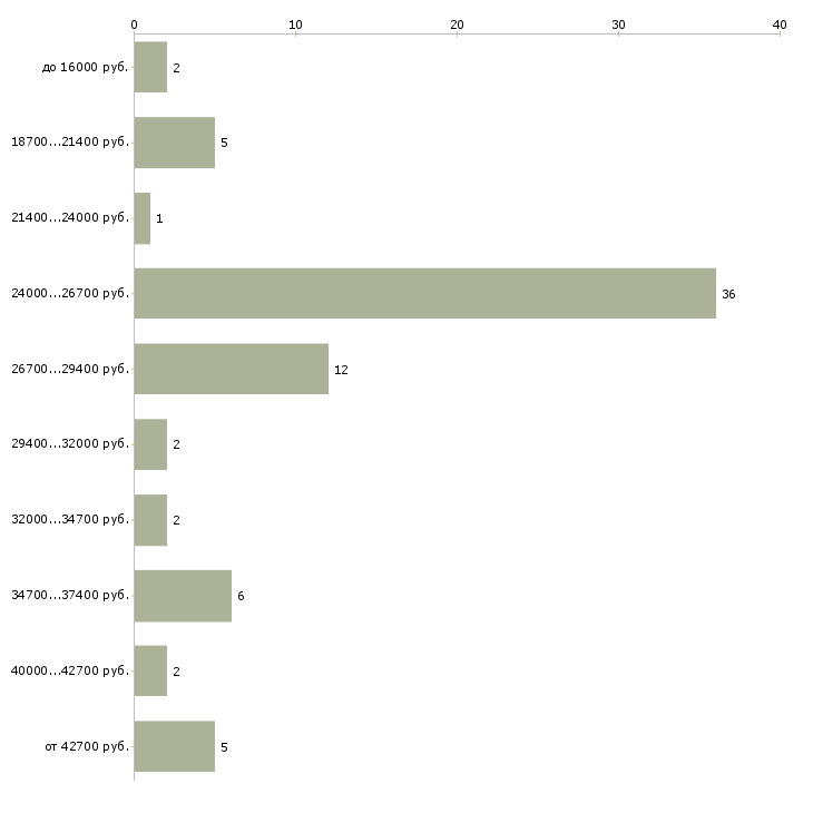 Найти работу курьер в офис в Кемерово - График распределения вакансий «курьер в офис» по зарплате