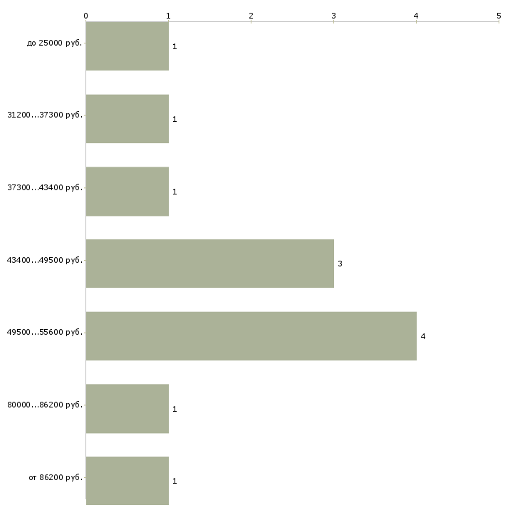 Найти работу специалист в отдел тестирования в Москве - График распределения вакансий «специалист в отдел тестирования» по зарплате