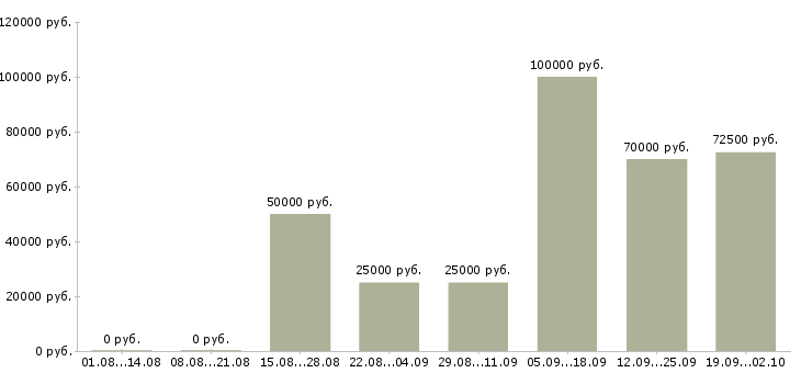 Вакансии агент по жилой недвижимости Санкт-петербург - Медиана зарплат агент по жилой недвижимости Санкт-петербург за 2 месяца