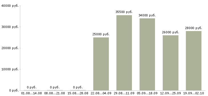 Вакансии администратор отдела продаж в Хабаровске - Медиана зарплат администратор отдела продаж в Хабаровске за 2 месяца