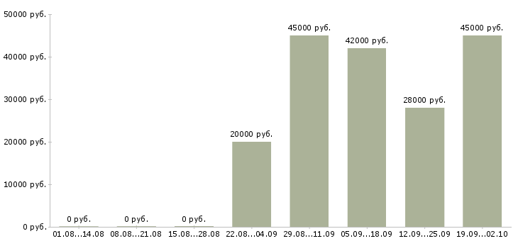 Вакансии активный продавец в Кирове - Медиана зарплат активный продавец в Кирове за 2 месяца