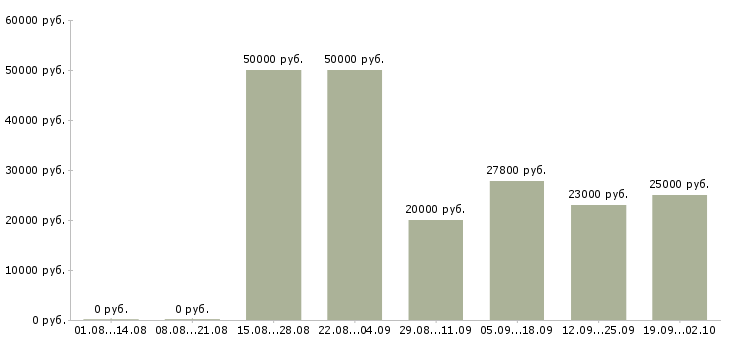 Вакансии без опыта обучение бесплатно Ростов-на-дону - Медиана зарплат без опыта обучение бесплатно Ростов-на-дону за 2 месяца