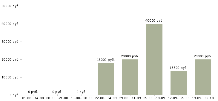 Вакансии без опыта с обучением в Саратове - Медиана зарплат без опыта с обучением в Саратове за 2 месяца