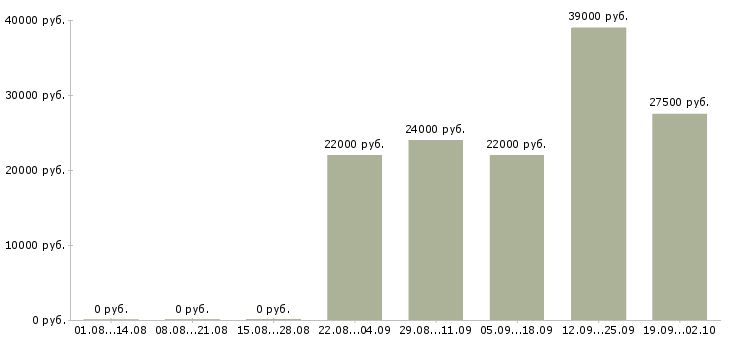 Вакансии бухгалтер кассир Чечня - Медиана зарплат бухгалтер кассир Чечня за 2 месяца