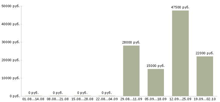 Вакансии бухгалтер по заработной плате в Перми - Медиана зарплат бухгалтер по заработной плате в Перми за 2 месяца