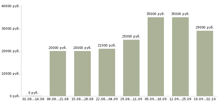 Вакансии в интернете без продаж в Новосибирске - Медиана зарплат в интернете без продаж в Новосибирске за 2 месяца