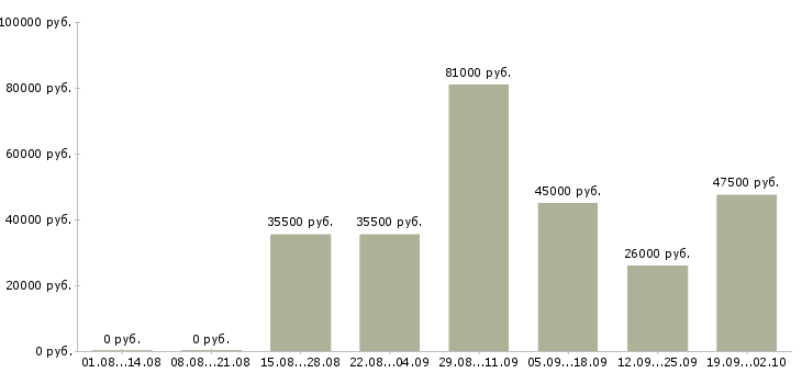 Вакансии вахтовый метод рабочие в Ижевске - Медиана зарплат вахтовый метод рабочие в Ижевске за 2 месяца