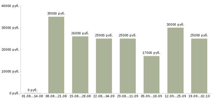Вакансии ведущий менеджер продаж Татарстан - Медиана зарплат ведущий менеджер продаж Татарстан за 2 месяца