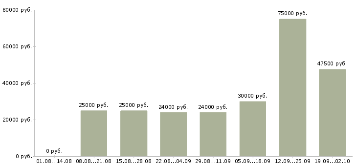 Вакансии ведущий тренер в Москве - Медиана зарплат ведущий тренер в Москве за 2 месяца