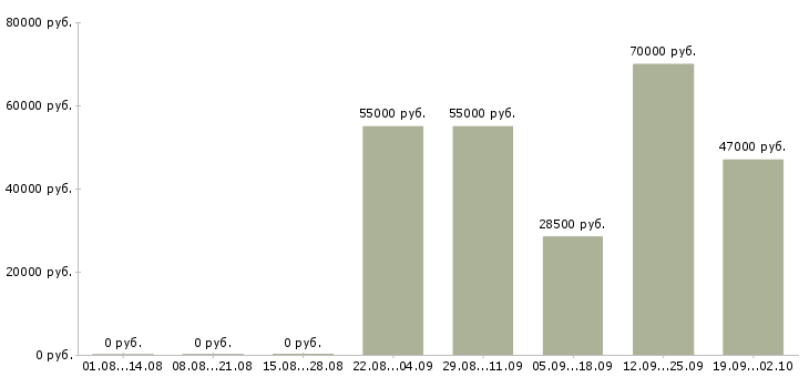 Вакансии водители категории с в Челябинске - Медиана зарплат водители категории с в Челябинске за 2 месяца