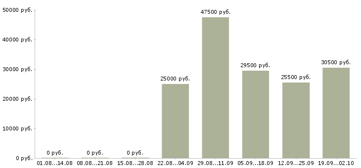 Вакансии водитель в офис Йошкар-ола - Медиана зарплат водитель в офис Йошкар-ола за 2 месяца