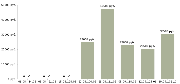Вакансии водитель в офис Нижний тагил - Медиана зарплат водитель в офис Нижний тагил за 2 месяца