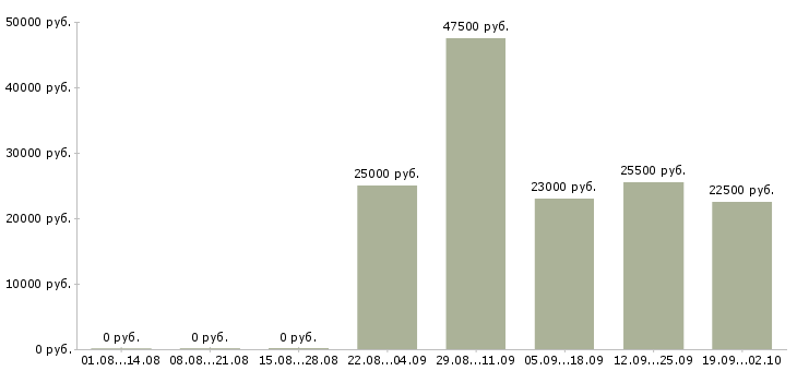 Вакансии водитель в офис в Бийске - Медиана зарплат водитель в офис в Бийске за 2 месяца