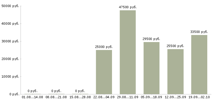 Вакансии водитель в офис в Волжском - Медиана зарплат водитель в офис в Волжском за 2 месяца