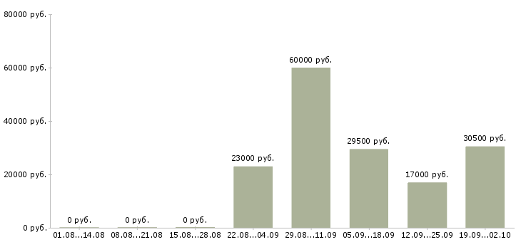 Вакансии водитель в офис в Тамбове - Медиана зарплат водитель в офис в Тамбове за 2 месяца