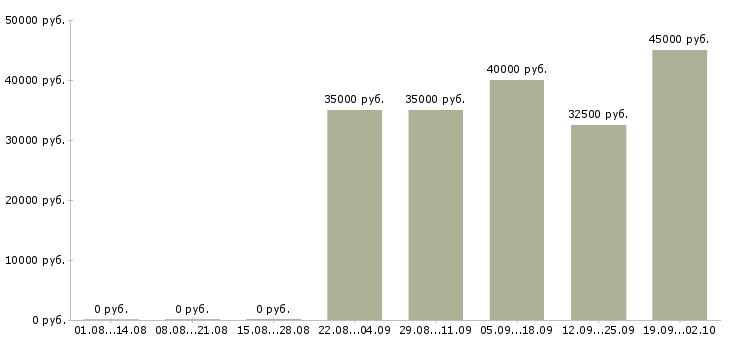 Вакансии водитель с правами категории с в Краснодаре - Медиана зарплат водитель с правами категории с в Краснодаре за 2 месяца