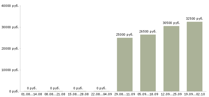 Вакансии выходные Нижний тагил - Медиана зарплат выходные Нижний тагил за 2 месяца