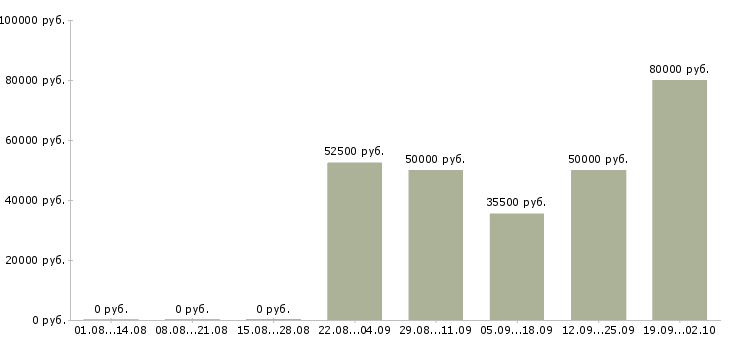 Вакансии директор дополнительного офиса в Москве - Медиана зарплат директор дополнительного офиса в Москве за 2 месяца