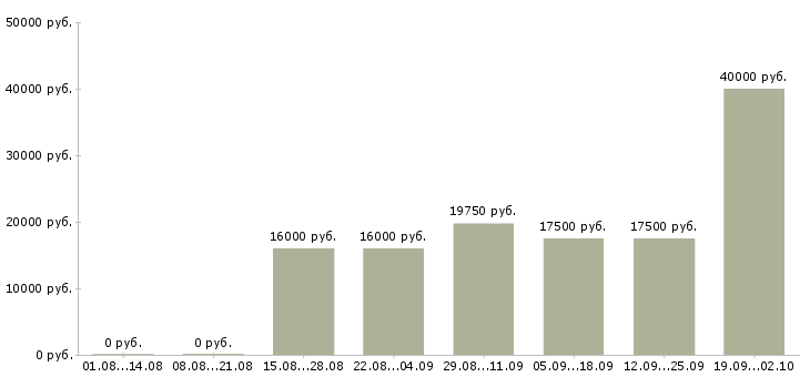 Вакансии директор по товару в Воронеже - Медиана зарплат директор по товару в Воронеже за 2 месяца