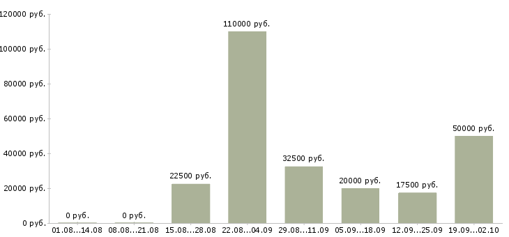 Вакансии для вас Йошкар-ола - Медиана зарплат для вас Йошкар-ола за 2 месяца
